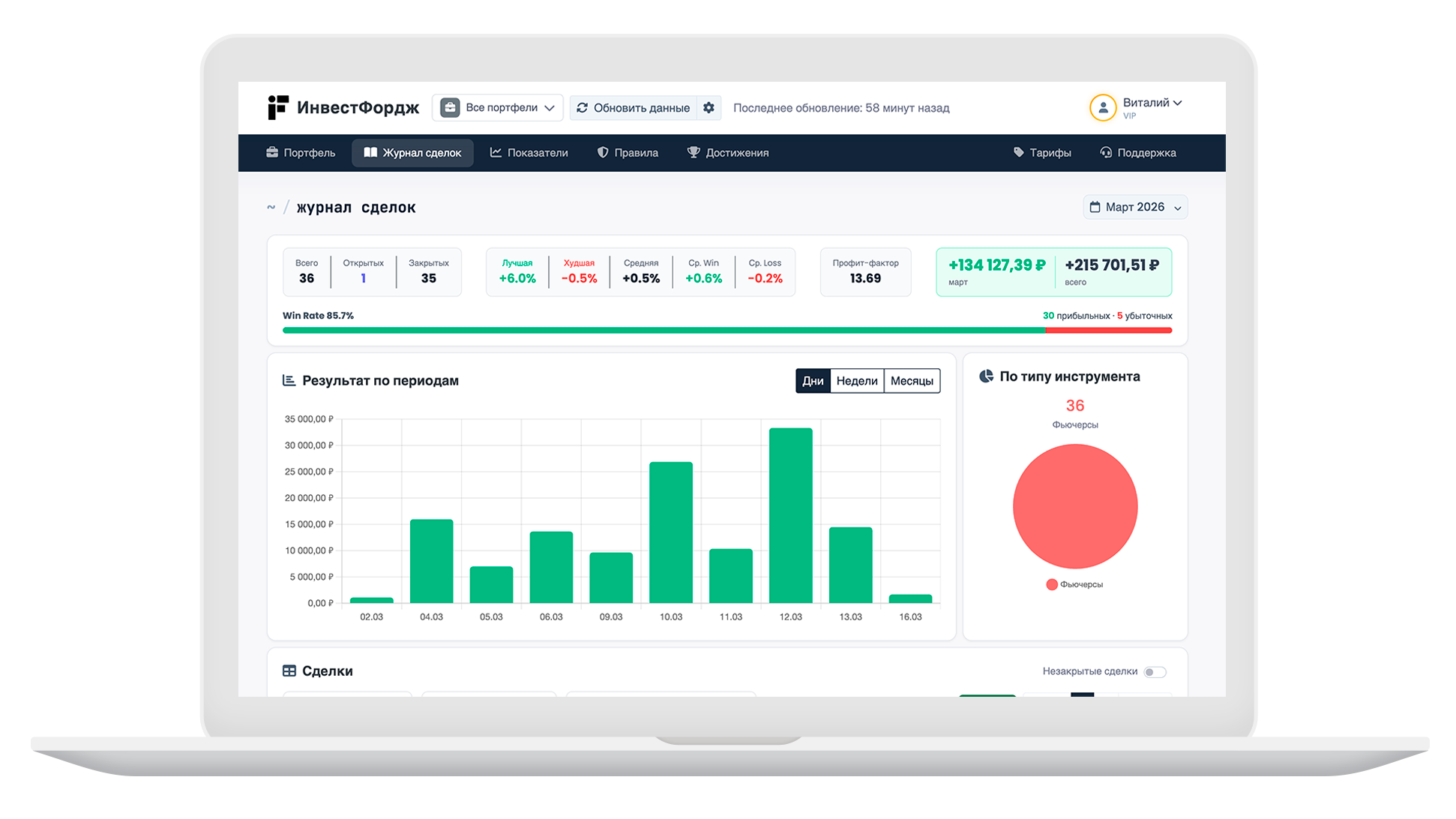 ИнвестФордж Dashboard